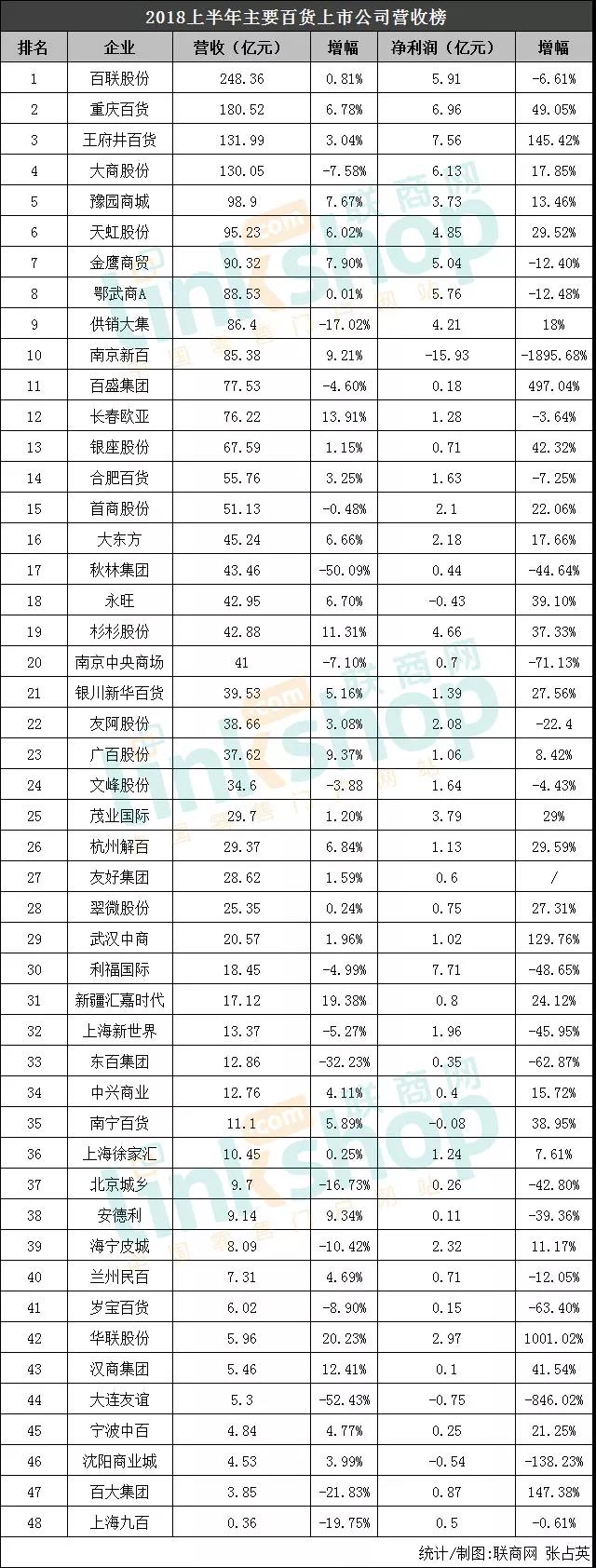 2023年上半年营收企业排名,2018上半年上市公司收益排行榜