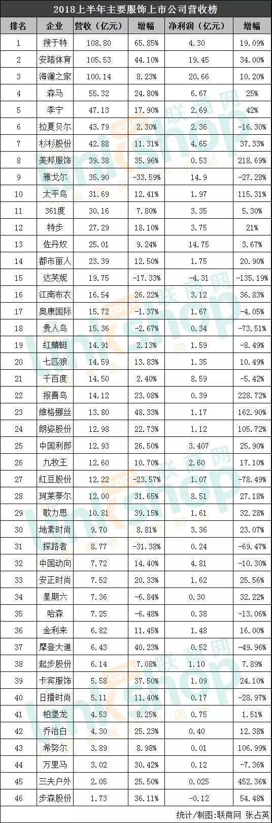 2023年上半年营收企业排名,2018上半年上市公司收益排行榜