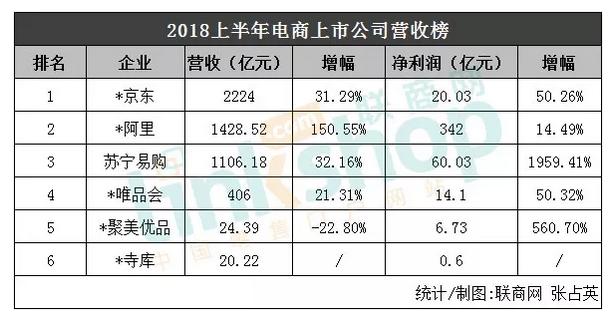 2023年上半年营收企业排名,2018上半年上市公司收益排行榜