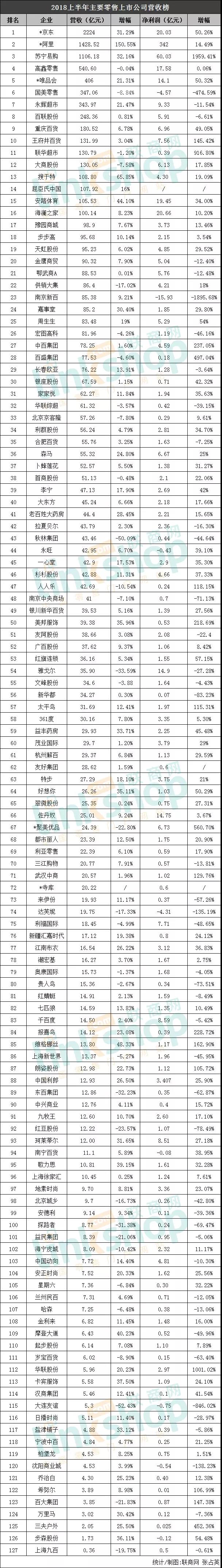 2023年上半年营收企业排名,2018上半年上市公司收益排行榜