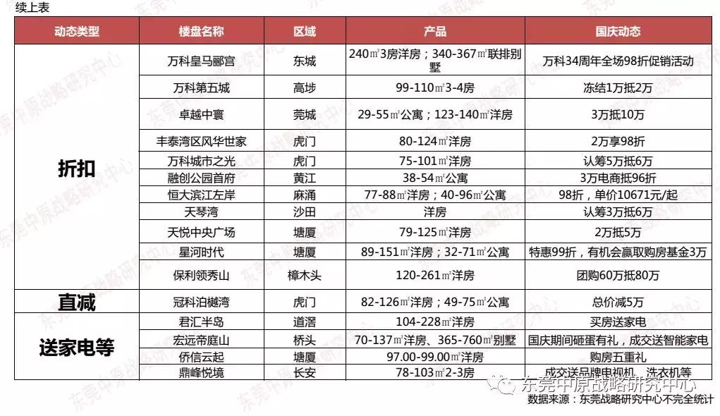 年末房企花样促销,国庆假期房企到访量现回升