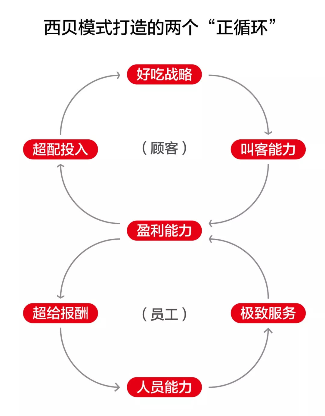 西贝为什么这么好吃,西贝的特色与不足