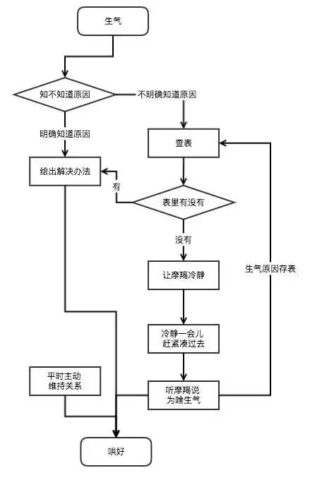 说真的，摩羯这个星座没法哄！生气了让他静静就好