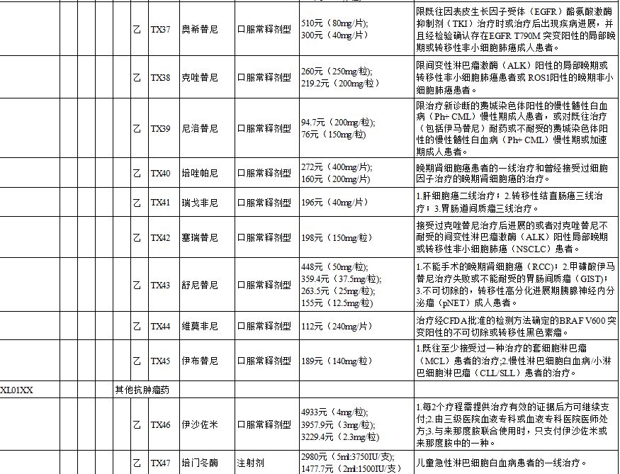 17种抗癌药纳入海南医保！不但降价还能报销（附目录）