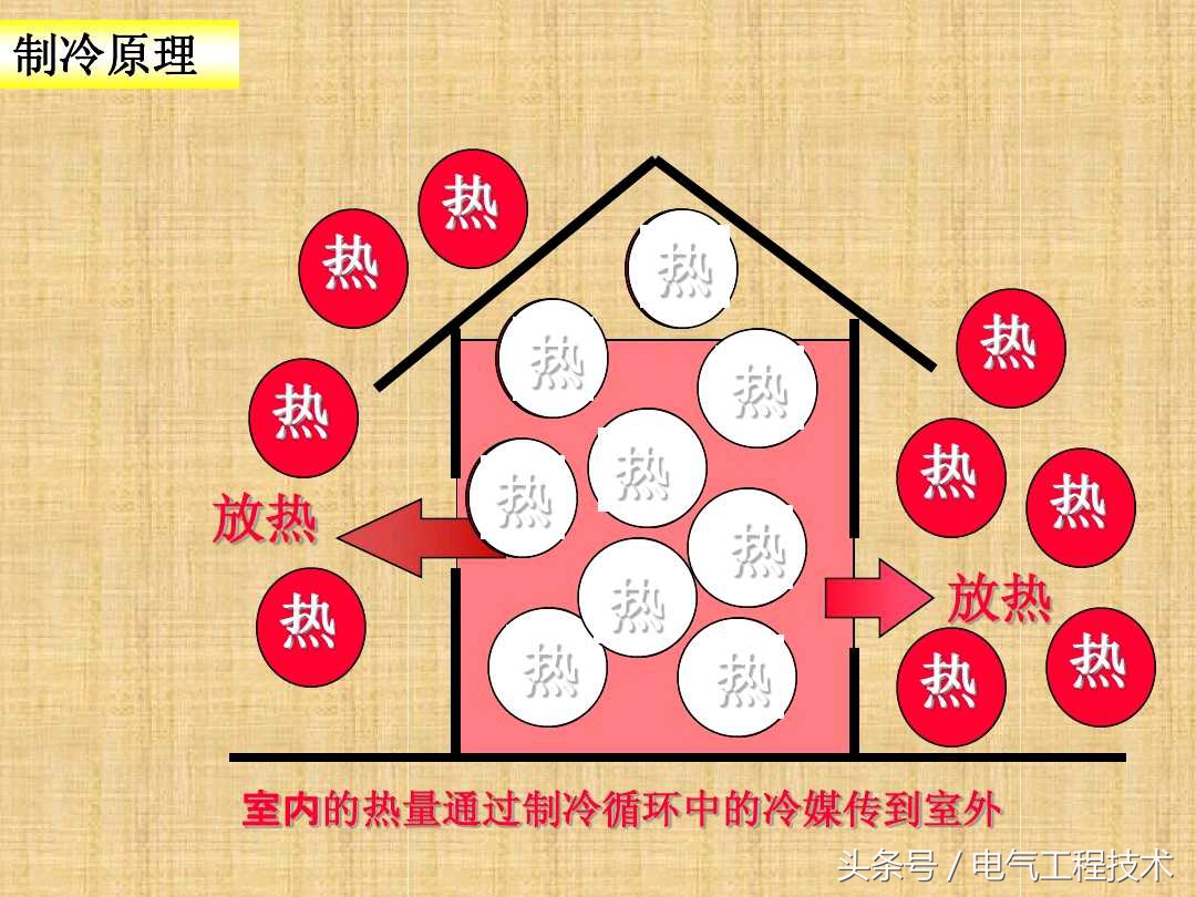 空调什么原理制冷,空调原理是冷暖转换吗