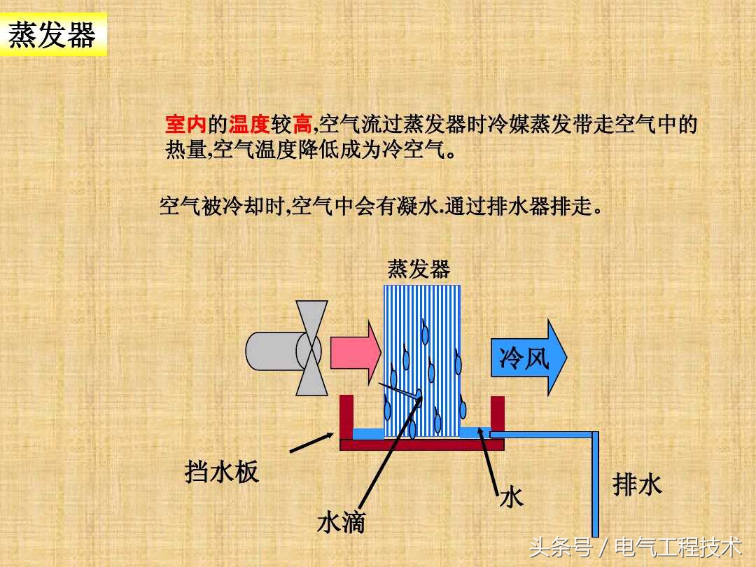 空调什么原理制冷,空调原理是冷暖转换吗