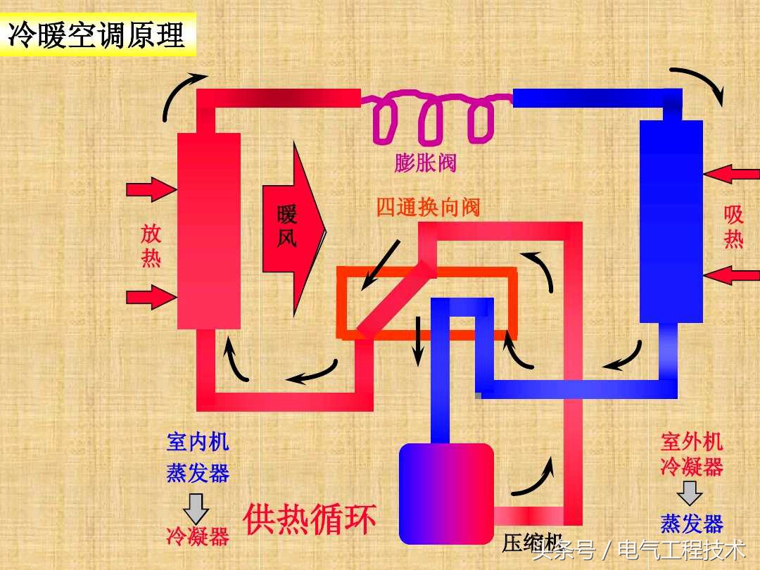空调什么原理制冷,空调原理是冷暖转换吗