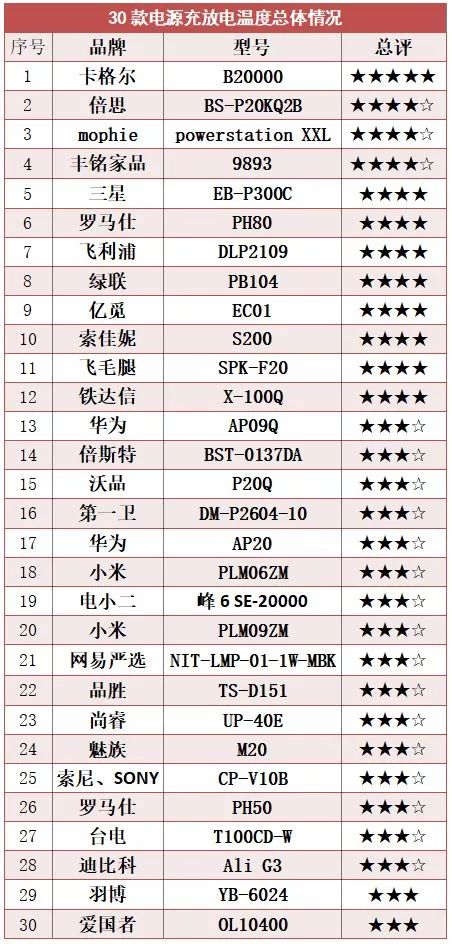 「关注」你的充电宝靠谱吗?这份试验报告请查收