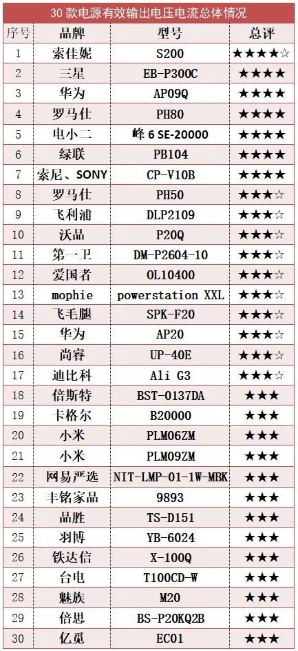 「关注」你的充电宝靠谱吗?这份试验报告请查收