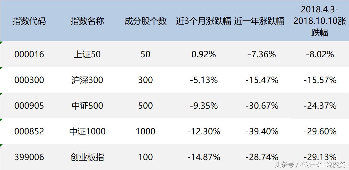 重新认识上证50指数,还继续看好它吗?