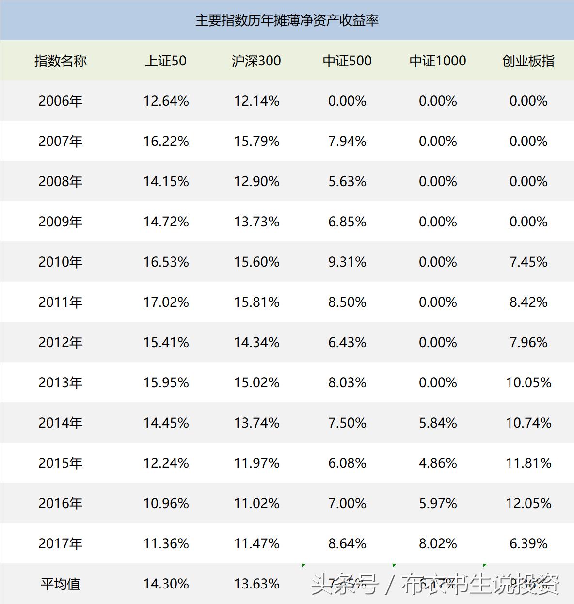 重新认识上证50指数,还继续看好它吗?