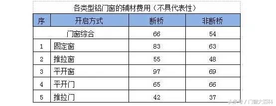 门窗五金费用明细,一套门窗五金价格表