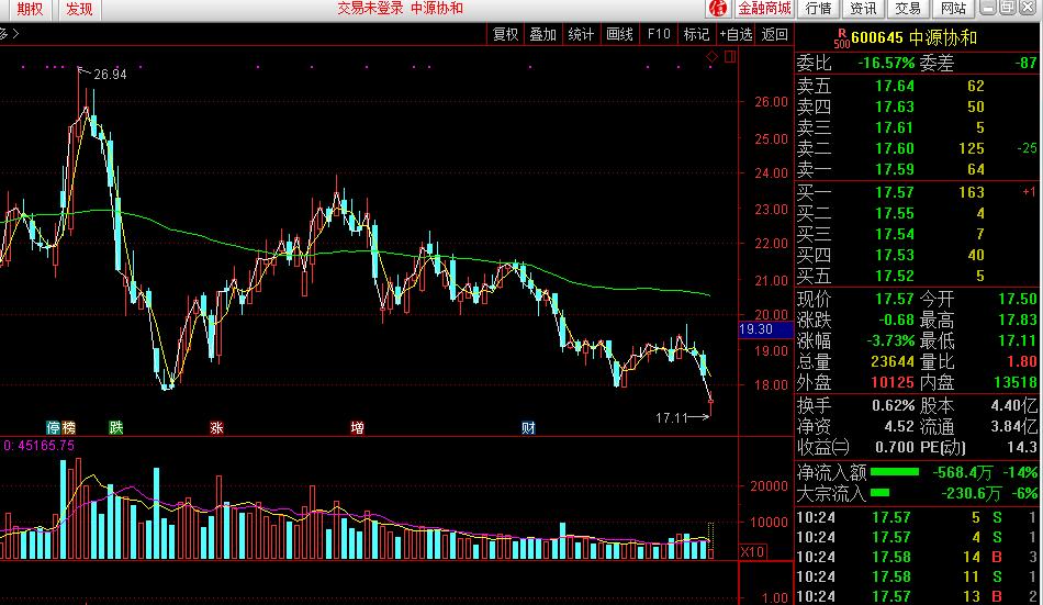 中源协和股票减持,中源协和最新资金消息