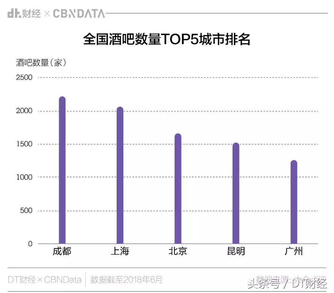 西南酒吧最多的城市,酒吧全国最多的