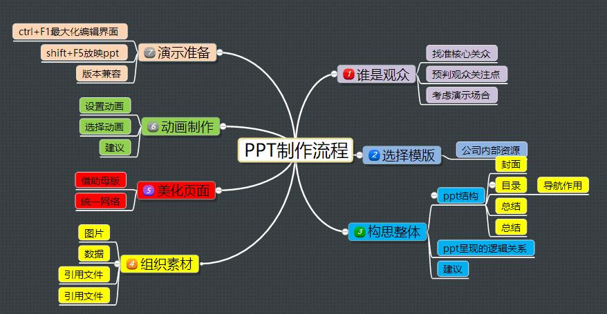 提高ppt说服力的十大技巧,怎么样做出一份好的ppt