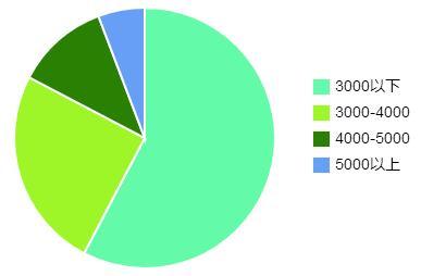 学前教育专业就业前景及工资待遇,学前教育专业就业方向和前途如何