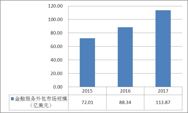 中国金融服务外包业发展,金融市场业务发展思路