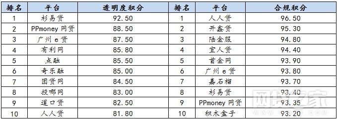 2019正规网贷前十名,10月网贷平台合规指数30强