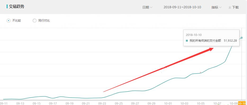 利用直通车从无到有打造无线爆款,新品直通车怎么开能快速爆款