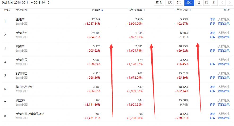 利用直通车从无到有打造无线爆款,新品直通车怎么开能快速爆款
