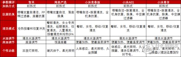 网易严选智能马桶盖评测,智米智能马桶盖和小沐智能马桶盖