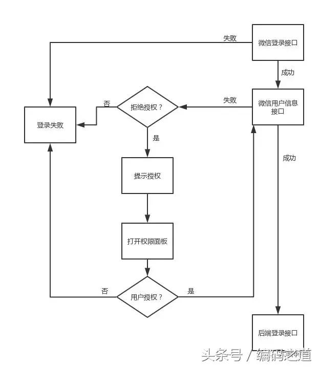 微信小程序的系统设计架构,系统平台搭建图片