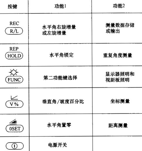 施工测量经纬仪读数,工地测量仪器经纬仪的使用方法