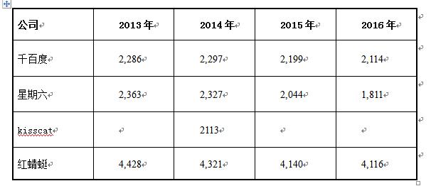 为什么鞋子行业今年一片红海,鞋子批发行业不赚钱的原因在哪