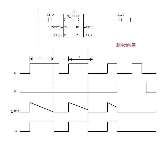 西门子s7300五种定时器联系与区别,西门子基本指令之五定时器指令