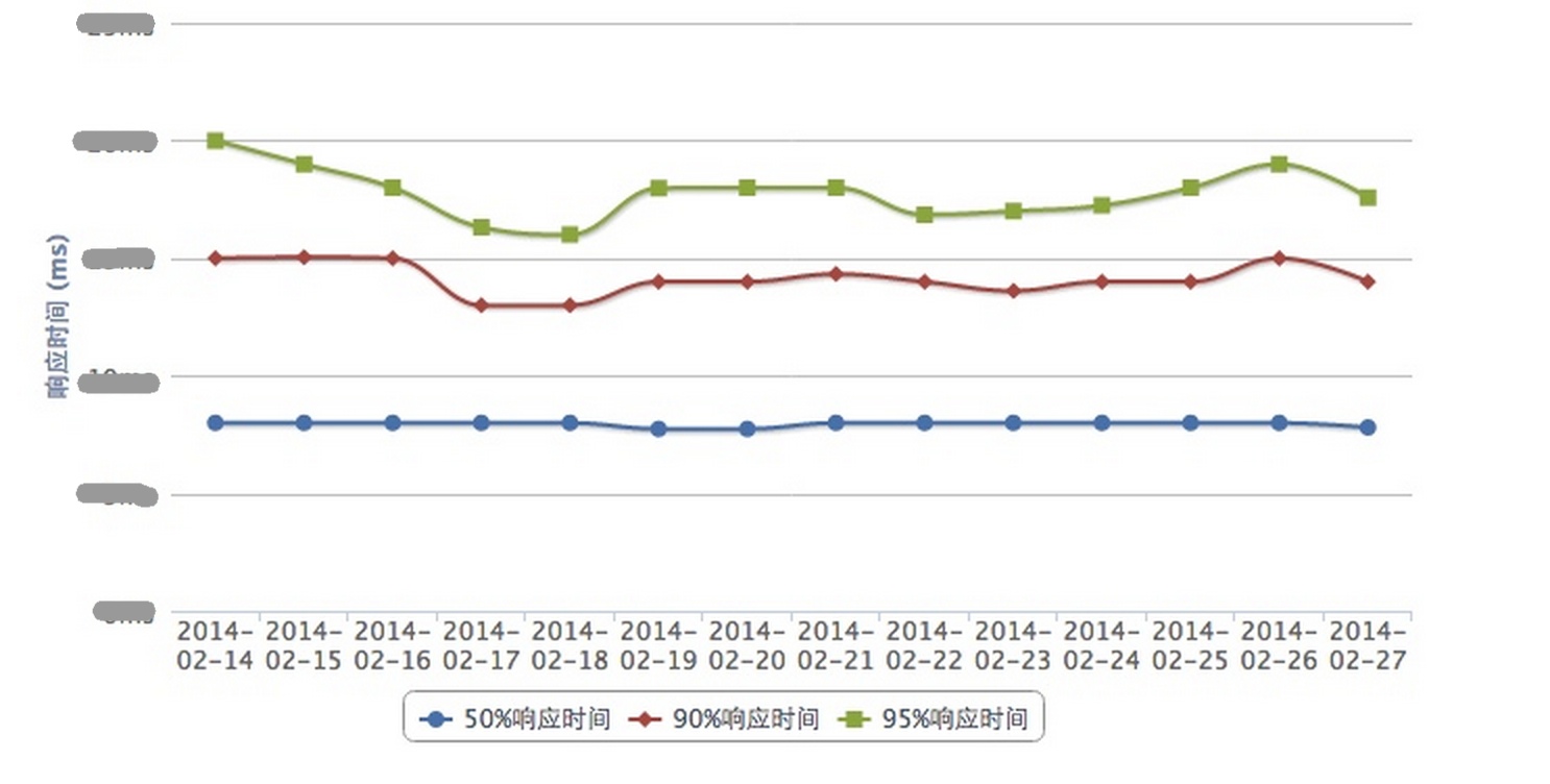 美团性能优化之路——性能指标体系