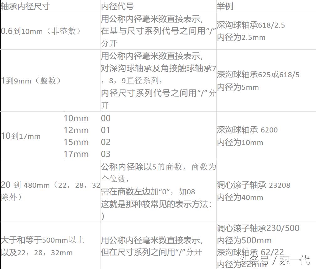 电机轴承型号对照,新旧轴承型号对照查询