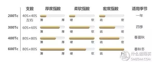 45支纯棉和50支纯棉哪个贵,同样是纯棉为何手感不一样