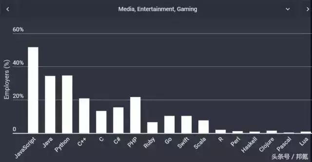 不同行业的管理软件,软件行业有哪些编程语言