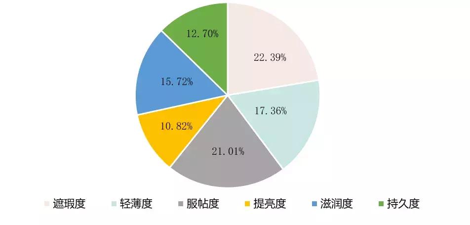 控油粉底气垫遮瑕保湿持久不脱妆,气垫粉底推荐公认好用第一名