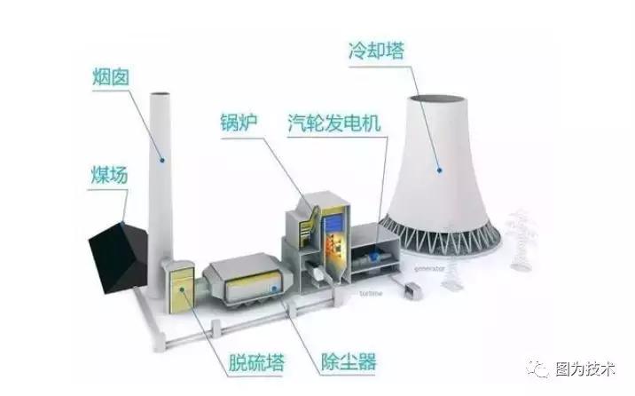 发电原理基础知识,了解发电的几种方法图片