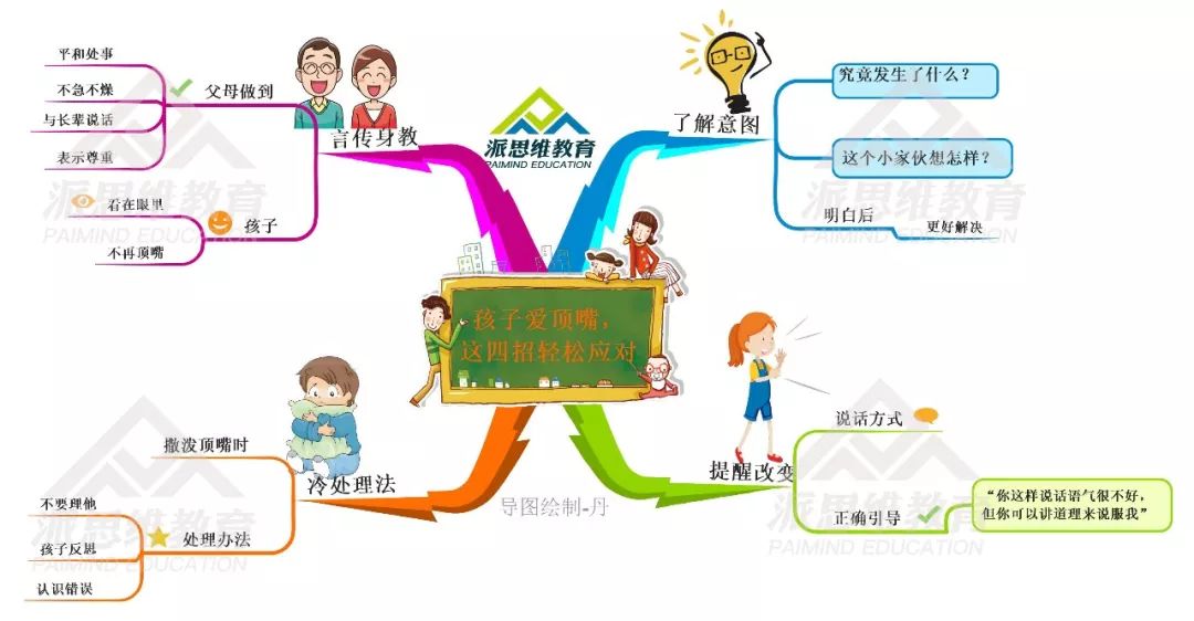 思维导图3-6岁儿童指南,引导孩子们正确做作业的思维导图