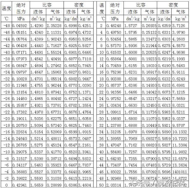 制冷剂大全,制冷剂压力表有几种