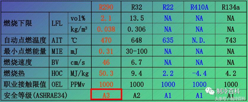 制冷剂大全,制冷剂压力表有几种