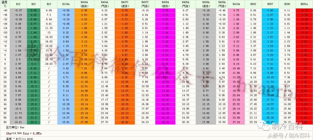 制冷剂大全,制冷剂压力表有几种