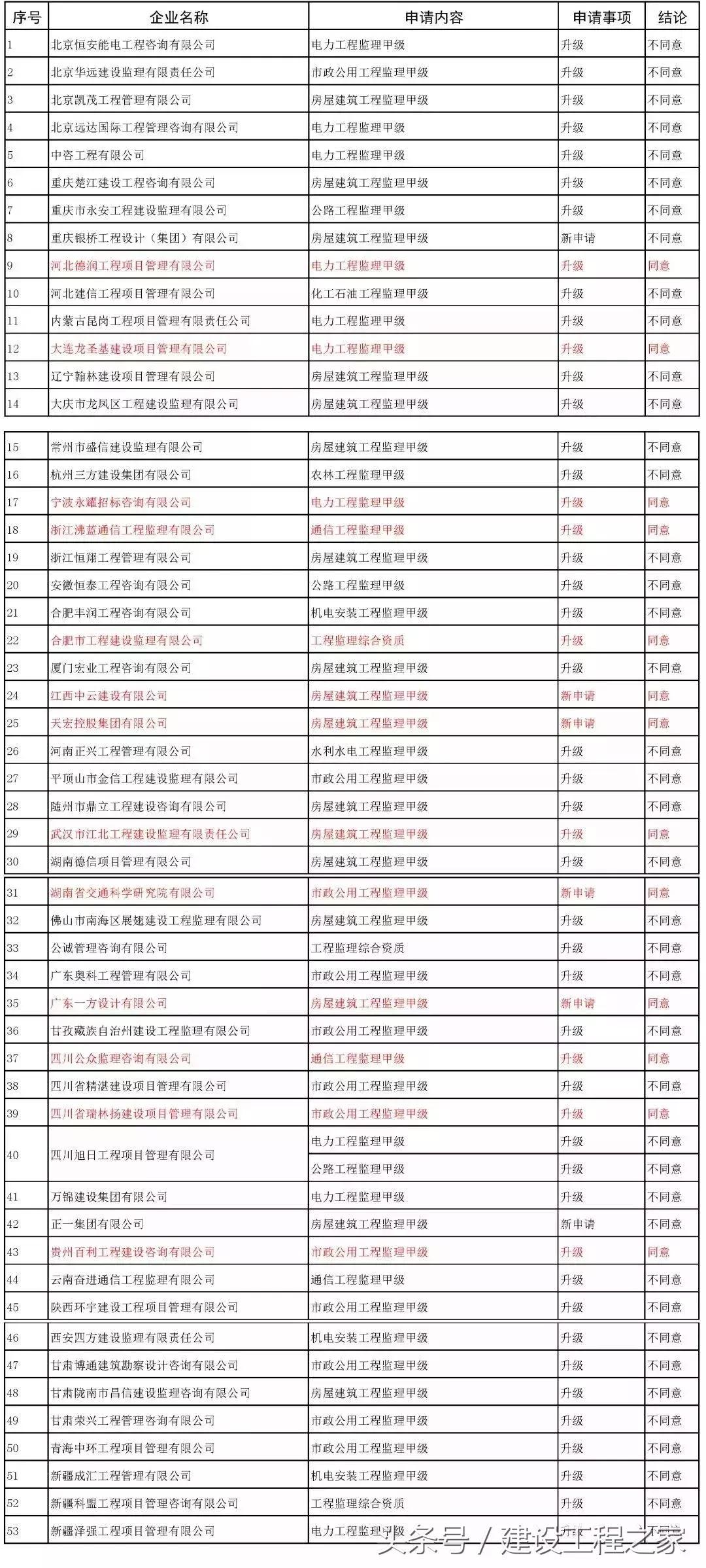 117家企业申请资质晋级，6家升特成功！有你单位吗？