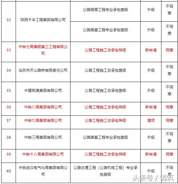 117家企业申请资质晋级,6家升特成功!