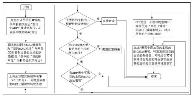 三层交换原理及示例详解,试分析三层交换技术的基本原理