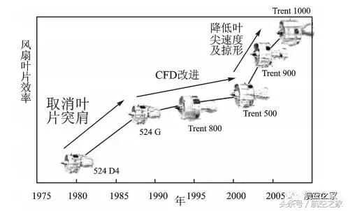 遄达1000r和遄达1000e发动机,遄达7000与遄达1000