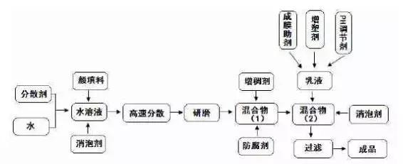 生产油漆的入门知识,从原材料的生产到制作到喷涂