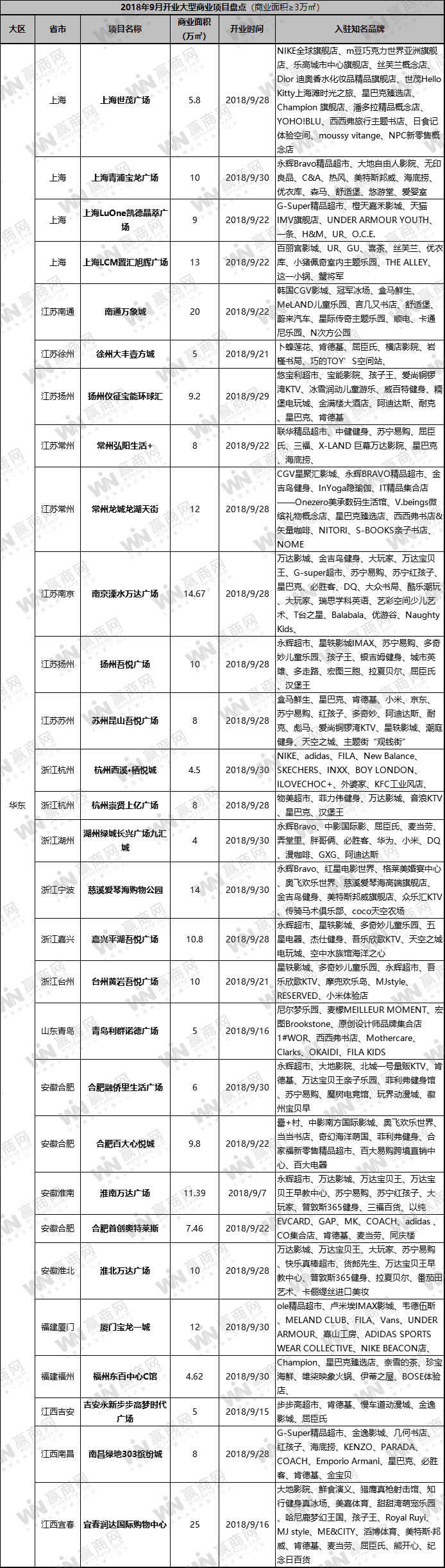 大型购物中心开业时间,2022各城市开业购物中心