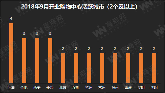 大型购物中心开业时间,2022各城市开业购物中心