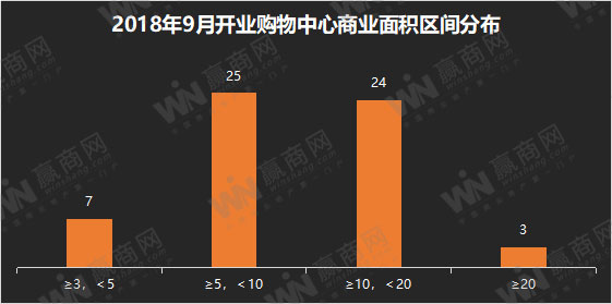 大型购物中心开业时间,2022各城市开业购物中心
