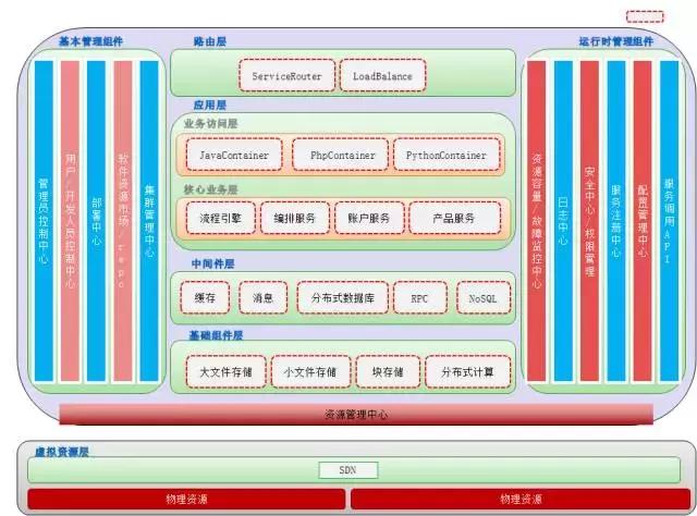 在电商问题不断暴露时代,来看看乐视电商云的整体架构与技术实现