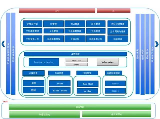 在电商问题不断暴露时代,来看看乐视电商云的整体架构与技术实现