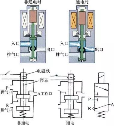 电磁阀的工作原理和作用,海尔bcd-216st电磁阀工作原理